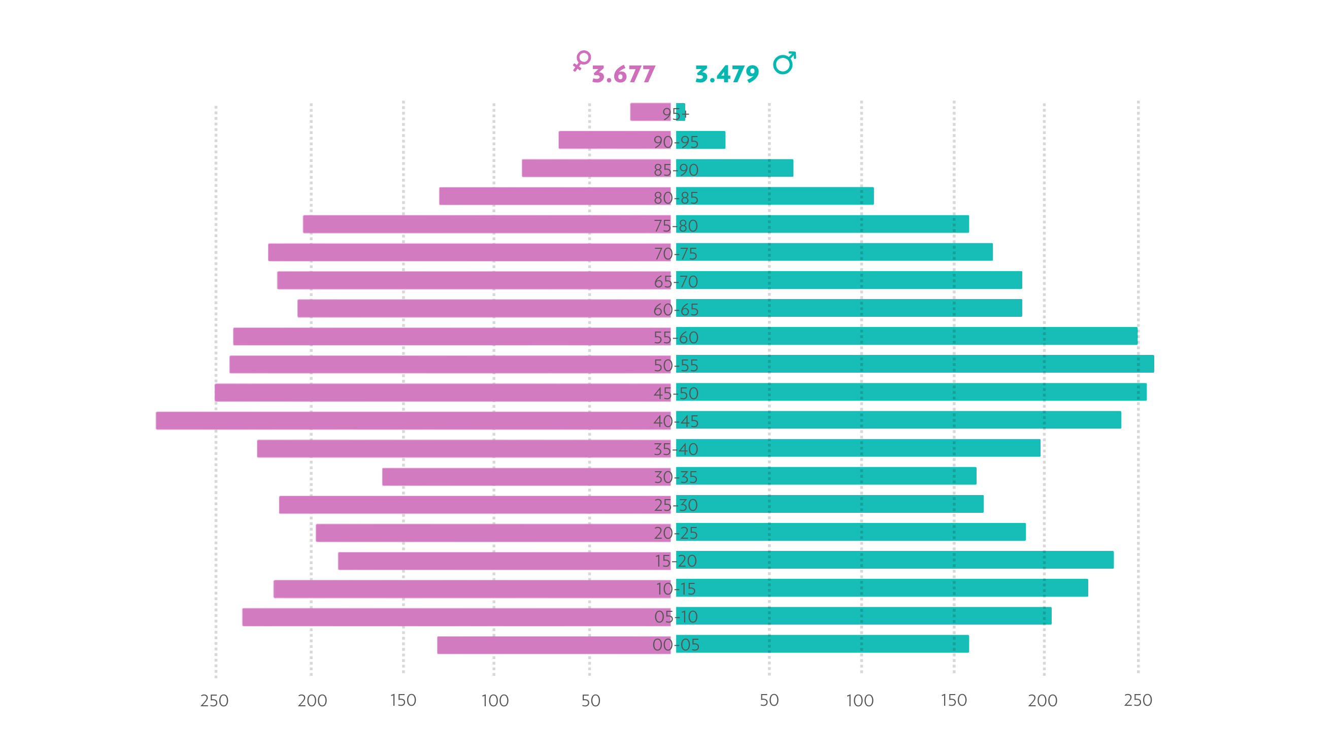 Compositioun vun der Populatioun no Geschlecht (07.01.26)